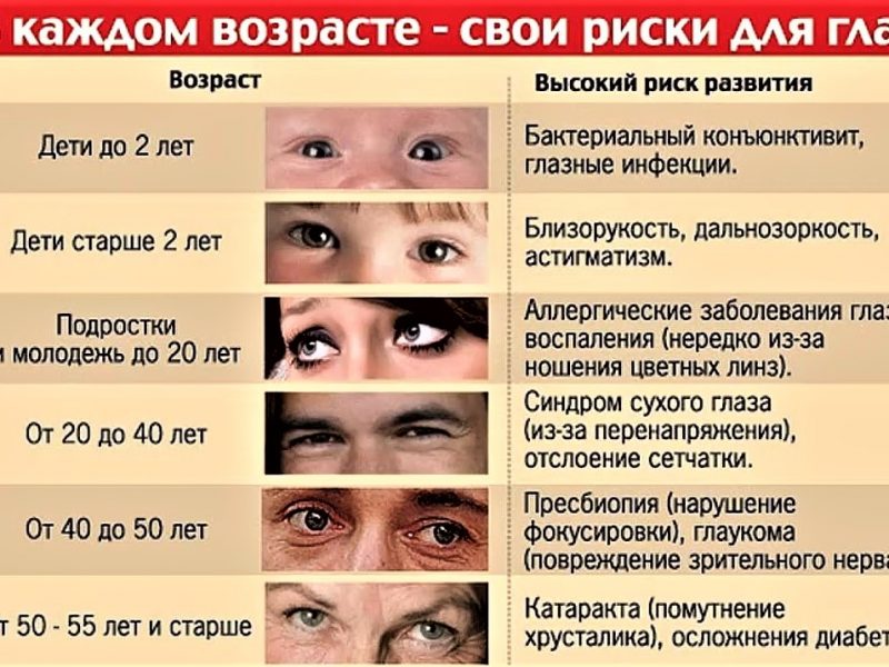 Виды офтальмологических операций их риски и этапы реабилитации для пациентов