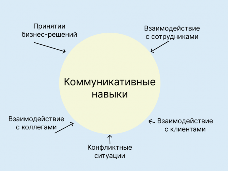 Влияние зрения на коммуникационные способности человека