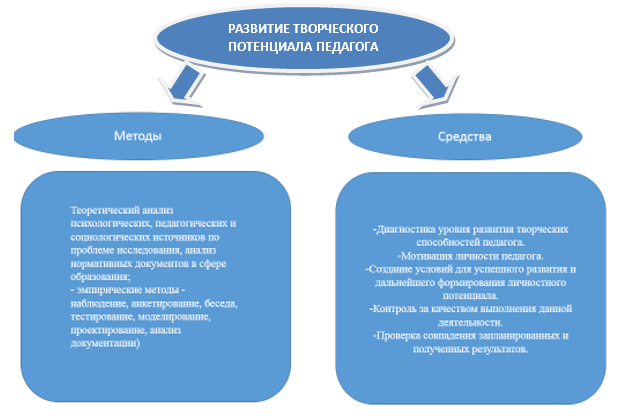 Влияние зрения на развитие нашего творческого потенциала